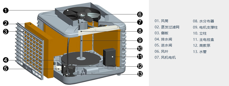  蒸發(fā)式冷風(fēng)機(jī)/環(huán)?？照{(diào)工作原理